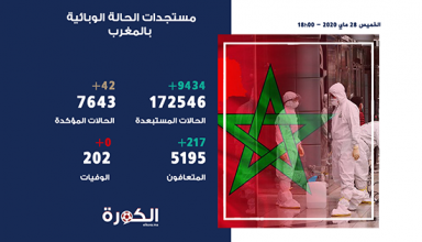 فيروس كورونا : 42 إصابة مؤكدة جديدة بالمغرب والعدد الإجمالي يصل إلى 7643 حالة