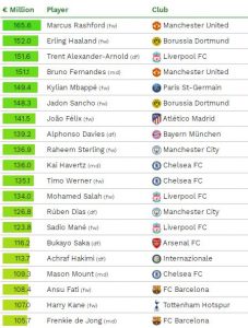 أشرف حكيمي ضمن قائمة أغلى 20 لاعبا في العالم