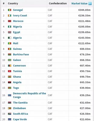 تصنيف عالمي يضع المنتخب المغربي ضمن قائمة أغلى 10 منتخبات إفريقية
