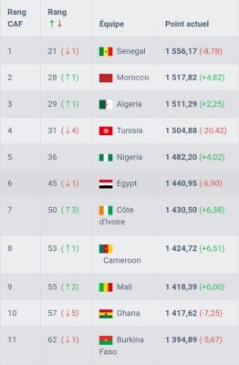 المنتخب المغربي يُعزز مكانته في التصنيف العالمي