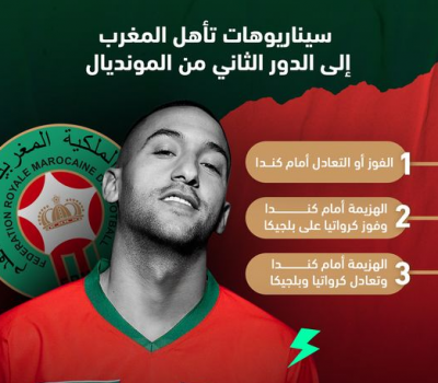 إليكم سيناريوهات تأهل المغرب إلى الدور الثاني من المونديال